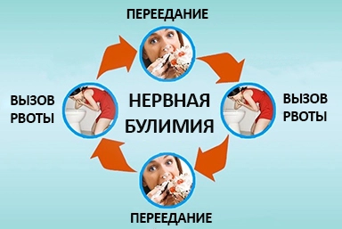 Лечение булимии в Богдановиче